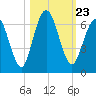 Dover Creek tide chart for Saturday, October 23, 2021
