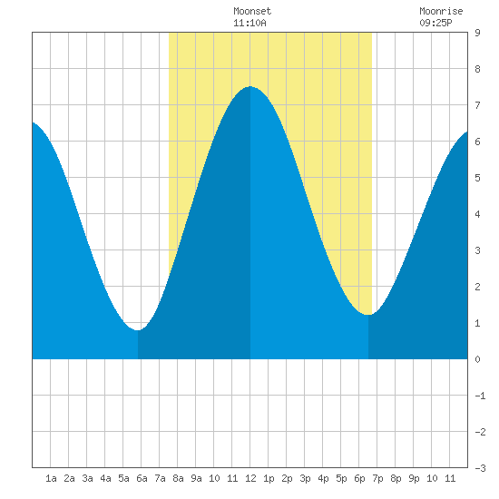 Dover Creek tide chart for Sunday, October 24, 2021