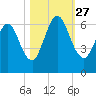 Dover Creek tide chart for Wednesday, October 27, 2021