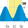 Dover Creek tide chart for Saturday, October 30, 2021