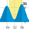 Dover Creek tide chart for Sunday, October 31, 2021