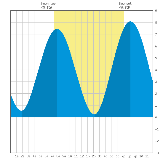 Dover Creek tide chart for Monday, October 4, 2021