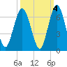 Dover Creek tide chart for Monday, October 4, 2021