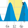 Dover Creek tide chart for Tuesday, October 5, 2021