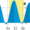 Dover Creek tide chart for Friday, October 8, 2021