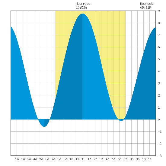 Dover Creek tide chart for Saturday, October 9, 2021
