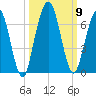 Dover Creek tide chart for Saturday, October 9, 2021