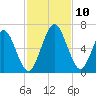 Dover Creek tide chart for Wednesday, November 10, 2021