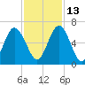 Dover Creek tide chart for Saturday, November 13, 2021