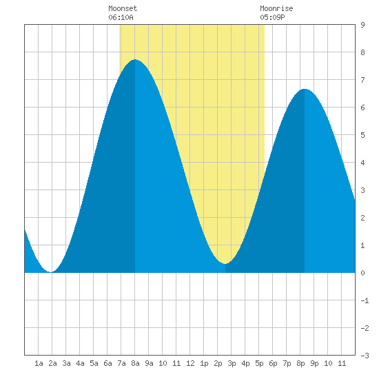 Dover Creek tide chart for Thursday, November 18, 2021