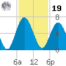 Dover Creek tide chart for Friday, November 19, 2021