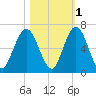 Dover Creek tide chart for Monday, November 1, 2021