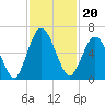 Dover Creek tide chart for Saturday, November 20, 2021