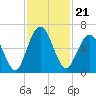 Dover Creek tide chart for Sunday, November 21, 2021