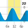 Dover Creek tide chart for Monday, November 22, 2021