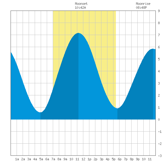 Dover Creek tide chart for Tuesday, November 23, 2021