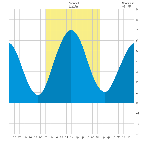 Dover Creek tide chart for Wednesday, November 24, 2021