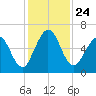 Dover Creek tide chart for Wednesday, November 24, 2021
