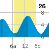 Dover Creek tide chart for Friday, November 26, 2021