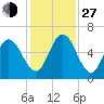 Dover Creek tide chart for Saturday, November 27, 2021