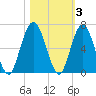 Dover Creek tide chart for Wednesday, November 3, 2021
