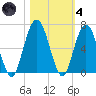 Dover Creek tide chart for Thursday, November 4, 2021