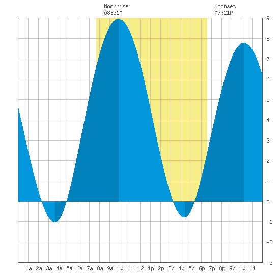 Dover Creek tide chart for Friday, November 5, 2021