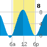 Dover Creek tide chart for Monday, November 8, 2021