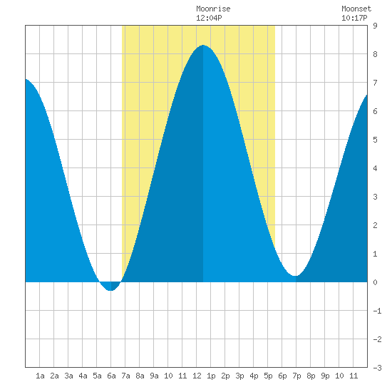 Dover Creek tide chart for Tuesday, November 9, 2021
