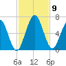 Dover Creek tide chart for Tuesday, November 9, 2021