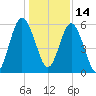 Dover Creek tide chart for Tuesday, December 14, 2021