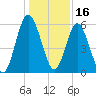 Dover Creek tide chart for Thursday, December 16, 2021