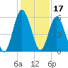 Dover Creek tide chart for Friday, December 17, 2021