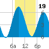Dover Creek tide chart for Sunday, December 19, 2021