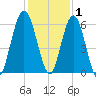 Dover Creek tide chart for Wednesday, December 1, 2021