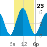 Dover Creek tide chart for Thursday, December 23, 2021