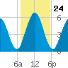 Dover Creek tide chart for Friday, December 24, 2021