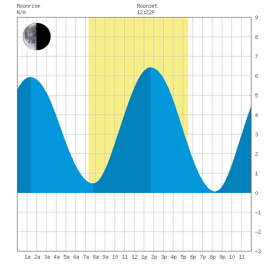 Dover Creek tide chart for Sunday, December 26, 2021