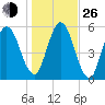 Dover Creek tide chart for Sunday, December 26, 2021