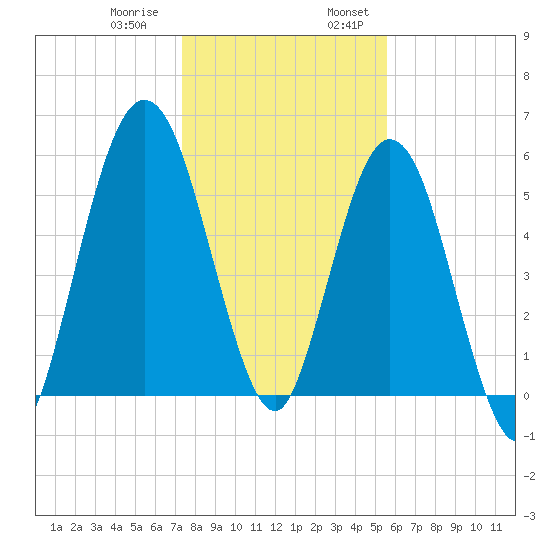 Dover Creek tide chart for Thursday, December 30, 2021