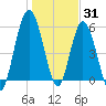 Dover Creek tide chart for Friday, December 31, 2021