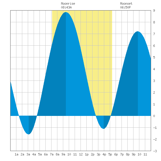 Dover Creek tide chart for Sunday, December 5, 2021