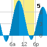 Dover Creek tide chart for Sunday, December 5, 2021