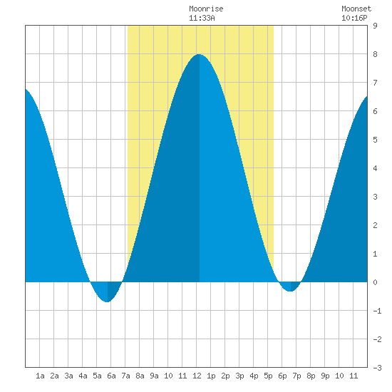 Dover Creek tide chart for Wednesday, December 8, 2021