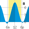 Dover Creek tide chart for Wednesday, December 8, 2021