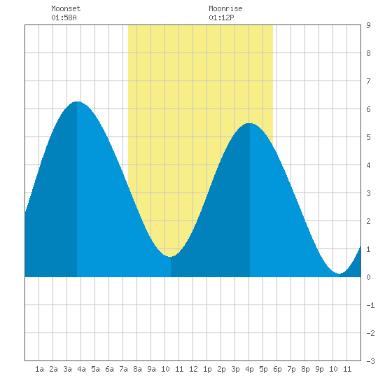 Dover Creek tide chart for Tuesday, January 11, 2022