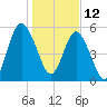 Dover Creek tide chart for Wednesday, January 12, 2022