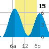 Dover Creek tide chart for Saturday, January 15, 2022