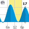 Dover Creek tide chart for Monday, January 17, 2022