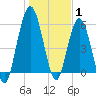 Dover Creek tide chart for Saturday, January 1, 2022